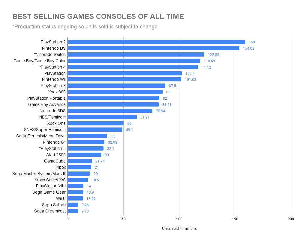 The best selling video game of all time has now sold over 300 million copies