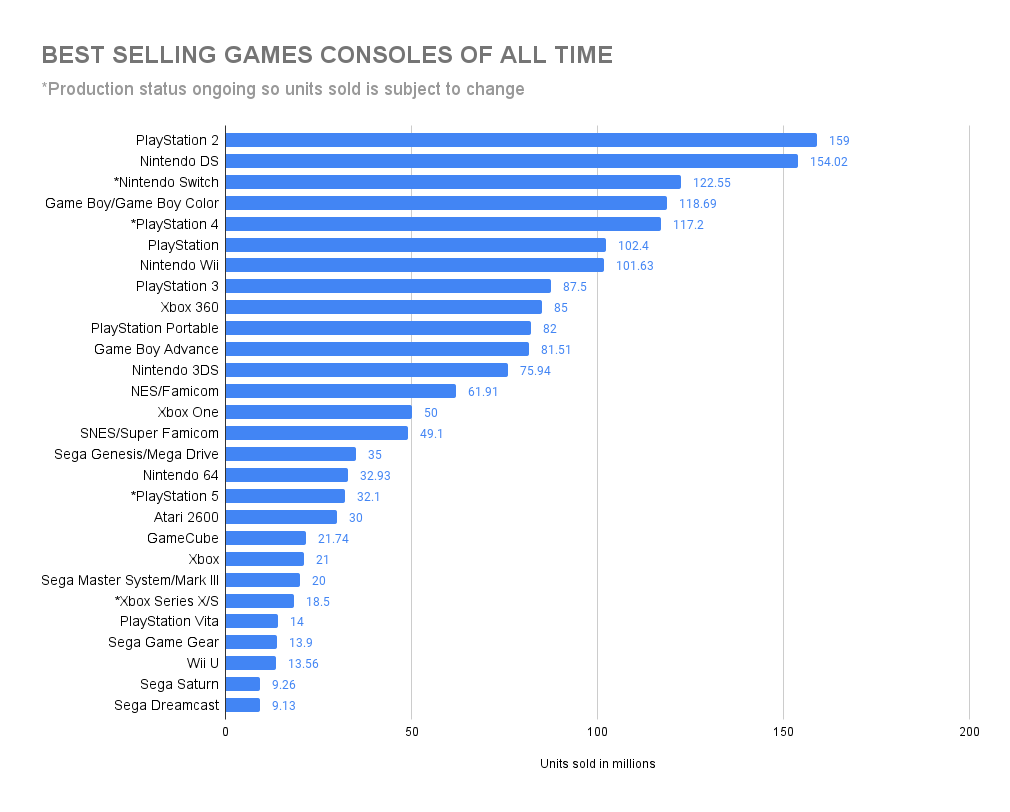 Best Selling Consoles of All Time—PS5, Xbox, Switch Ranked (2023