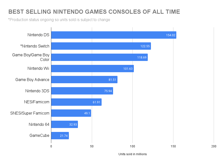 From PlayStation 2 to Nintendo Switch, 10 best-selling video game consoles  of all time