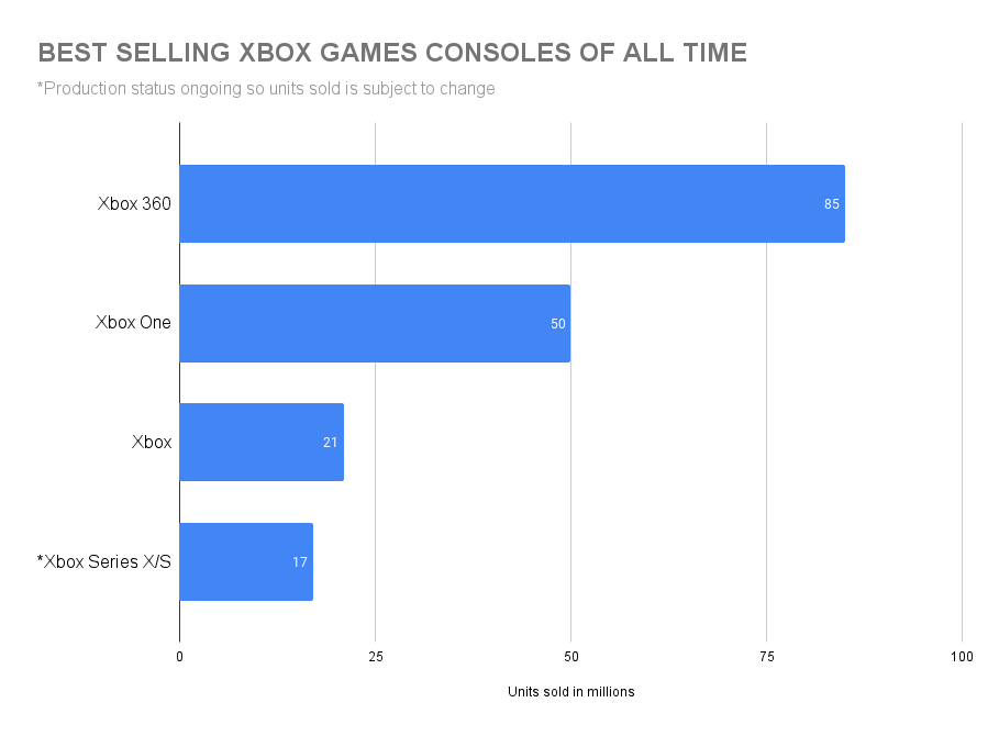 List of Best Selling Games Under Xbox Game Studios - NAIJSCHOOLS