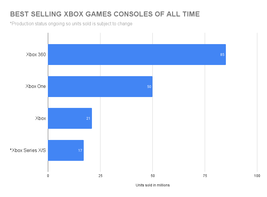 11 Best-selling Consoles of All Time from PlayStation/Xbox/Switch -  MiniTool Partition Wizard