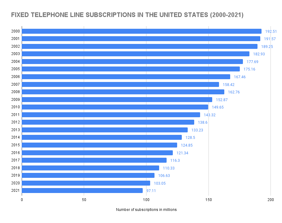 graph show how many fixed line phone numbers there are in the US