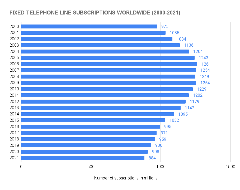 graph show how many fixed line phone numbers there are worldwide