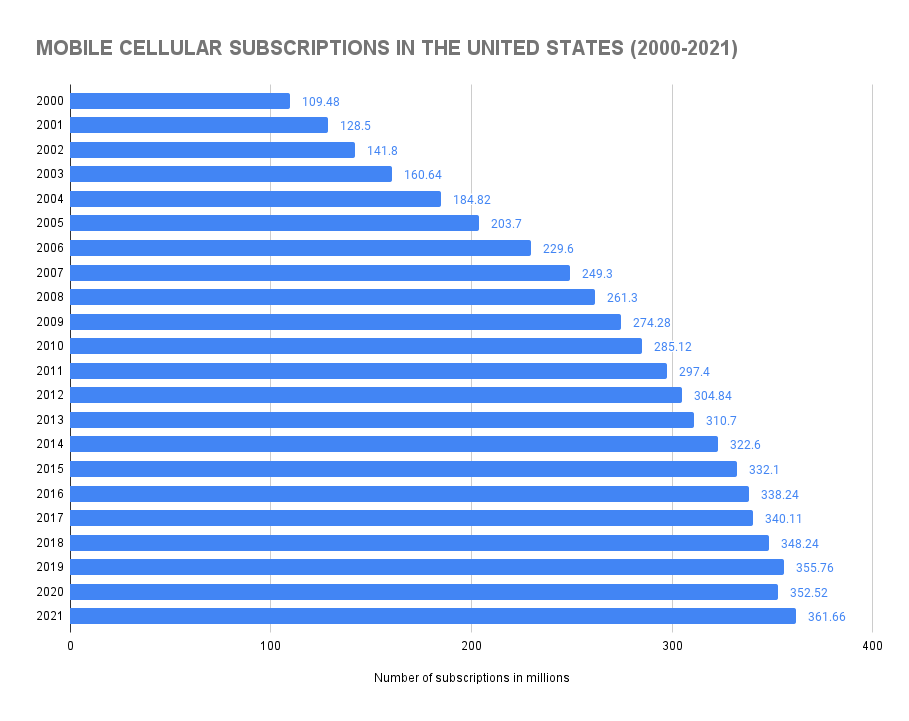 graph show how many mobile phone numbers there are in the USA