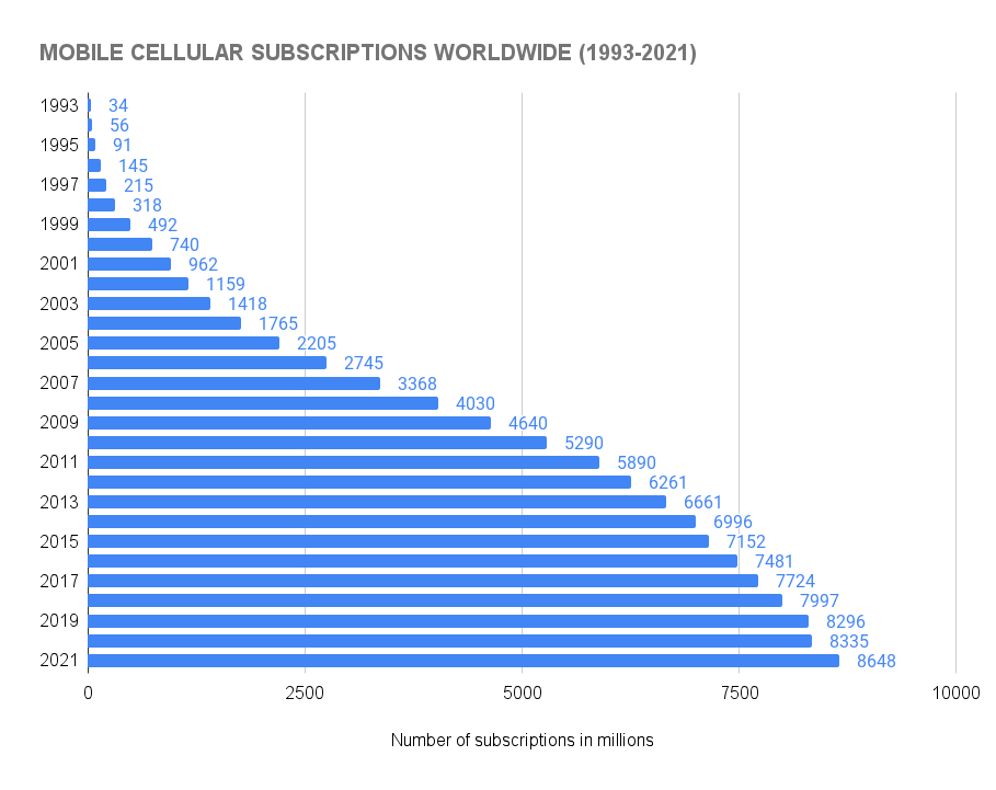 graph show how many mobile cellular phone numbers there are worldwide