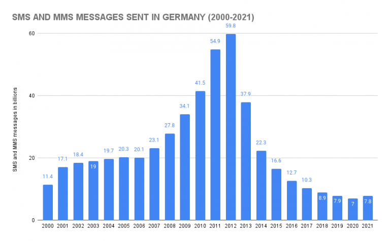 How Many Text Messages Are Sent a Day? (2023 Statistics) - SellCell.com ...