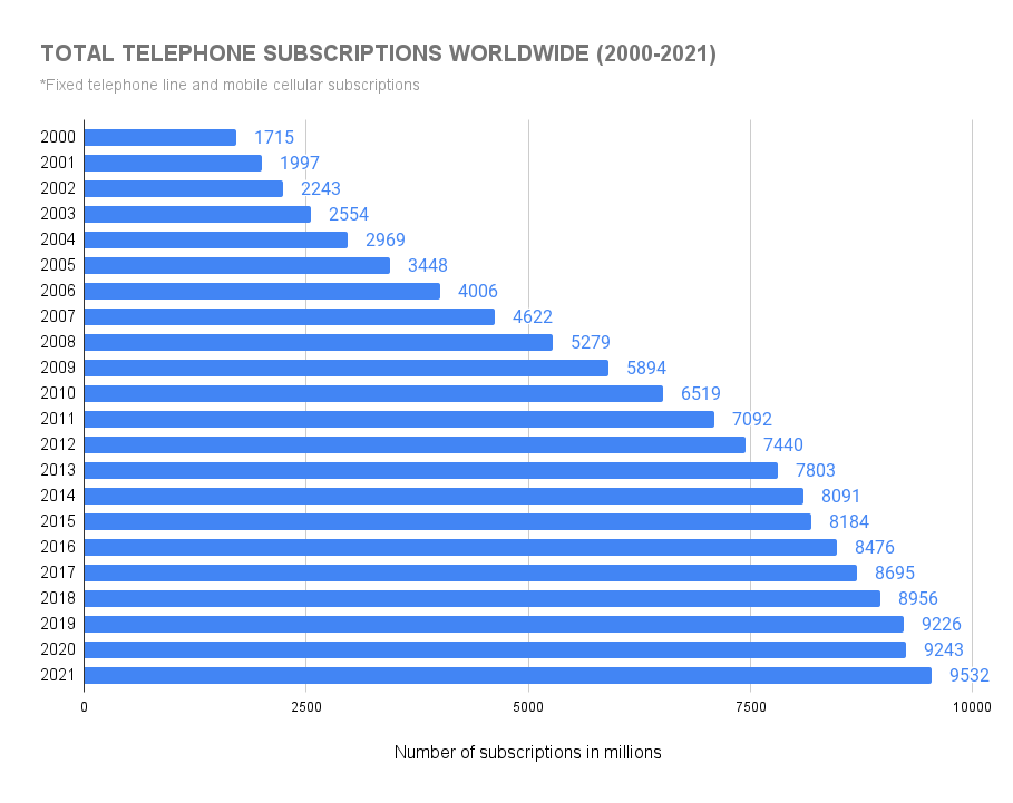 graph show how many total phone numbers there are worldwide