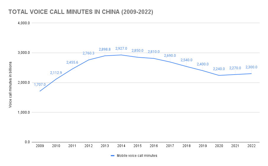 graph showing how many phone calls are made a day in china
