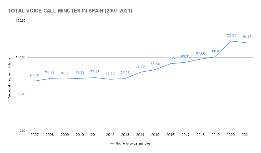 graph showing how many phone calls are made a day in spain