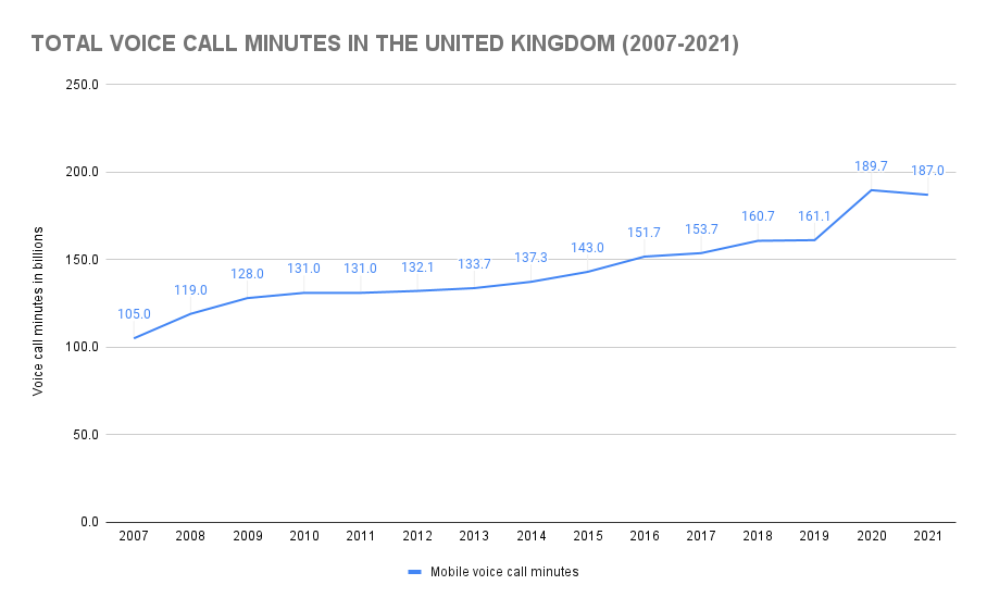 Graph showing how many phone calls are made a day in the UK