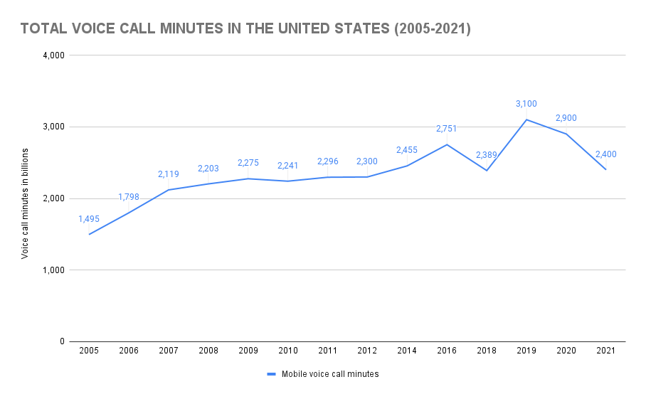 graph showing how many phone calls are made a day in the USA