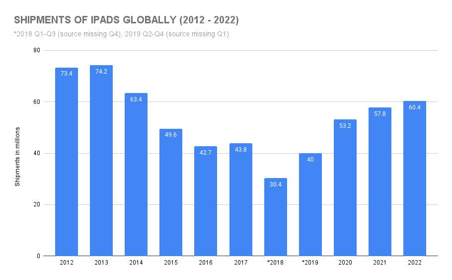 graph showing how many ipads have been sold globally