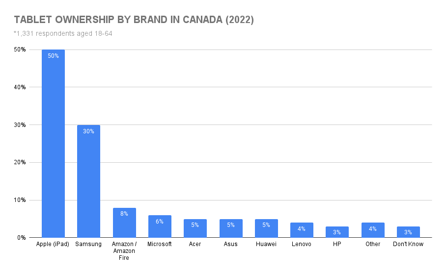 graph showing how many ipads have been sold in canada