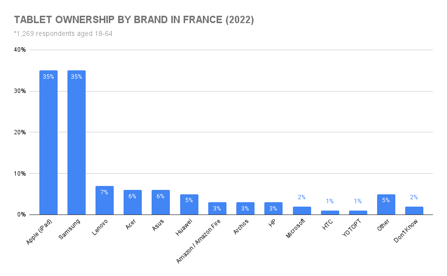graph showing how many ipads have been sold in france