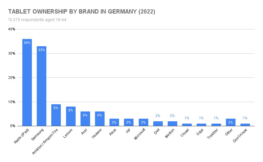 graph showing how many ipads have been sold in germany