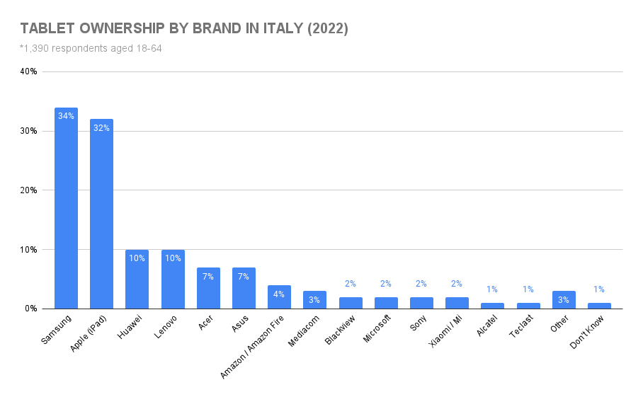 graph showing how many ipads have been sold in italy