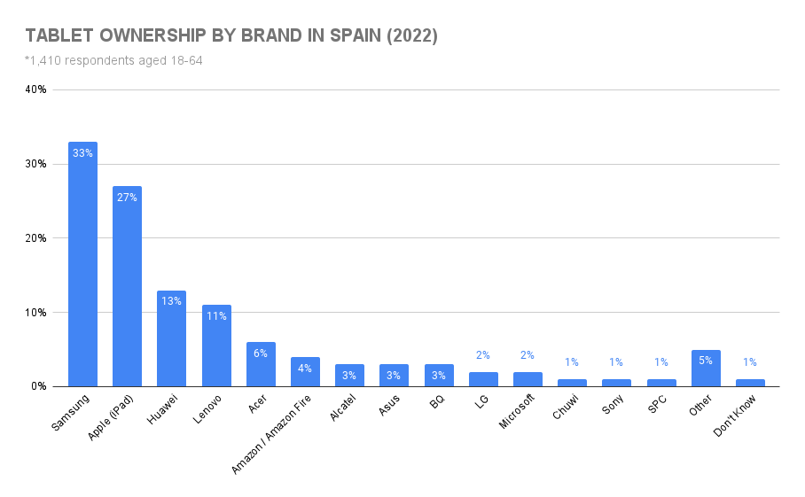 graph showing how many ipads have been sold in spain