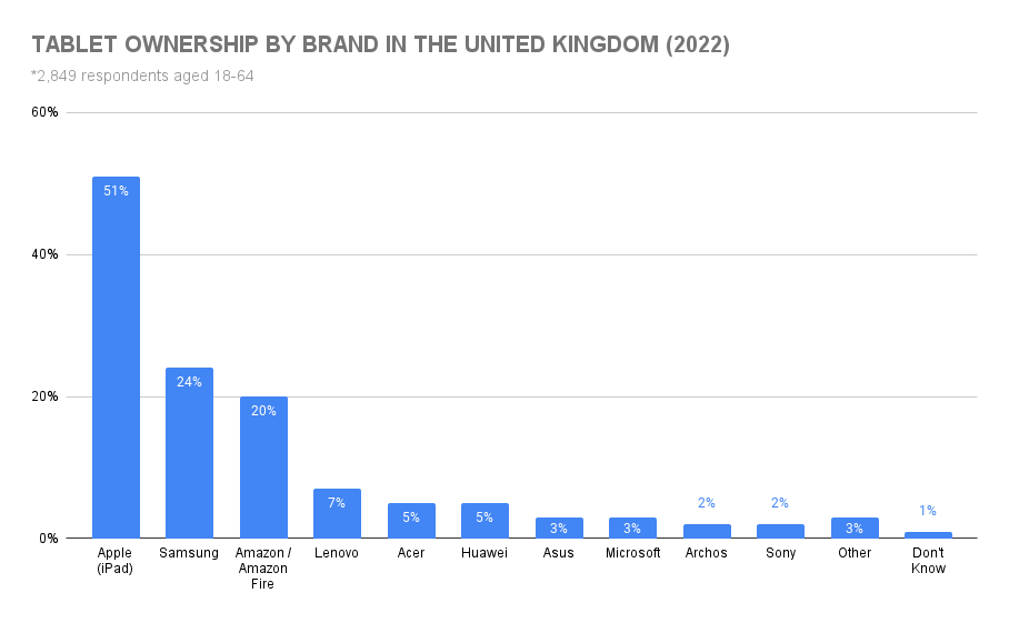 graph showing how many ipads have been sold in the united kingdom
