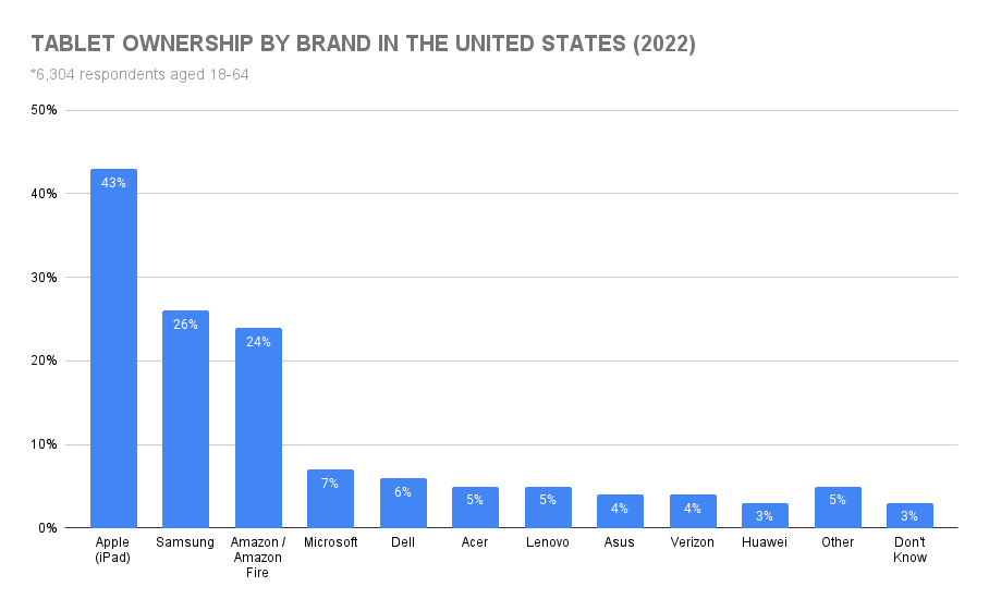 graph showing how many ipads have been sold in the US