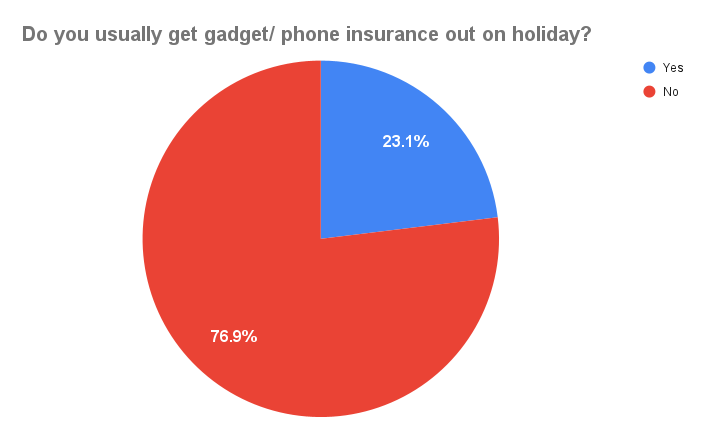 Do you usually get gadget/ phone insurance out on holiday?