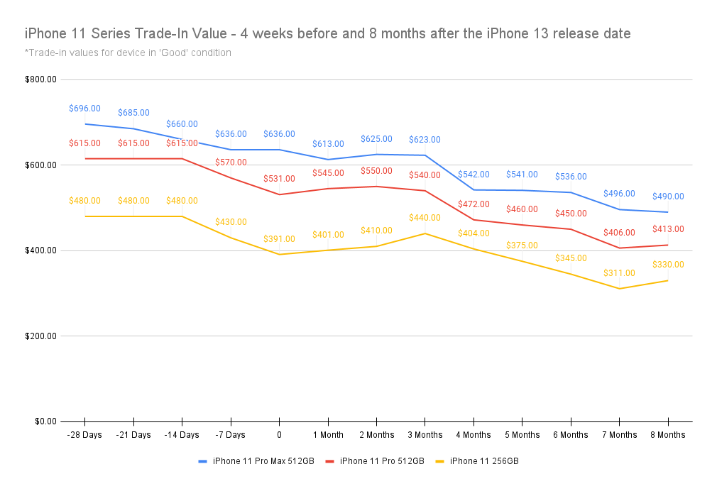 Graph showing 2021 iPhone 11 values prior to iPhone 13 launch, indicating the best date to sell your iPhone is before the launch.