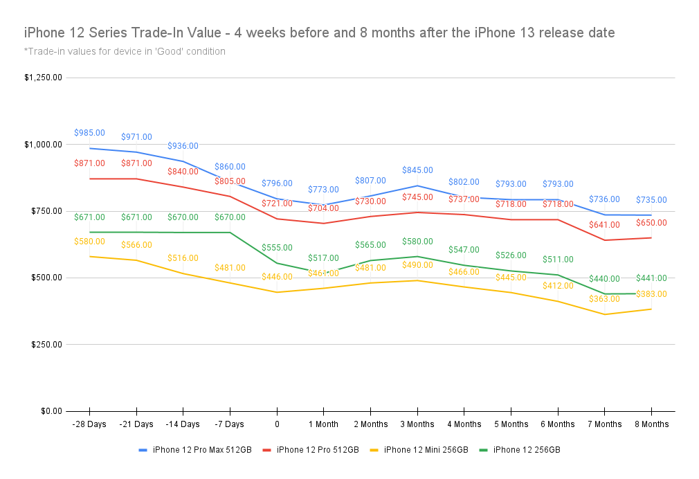 Graph showing 2021 iPhone 12 values prior to iPhone 13 launch, indicating the best date to sell your iPhone is before the launch.