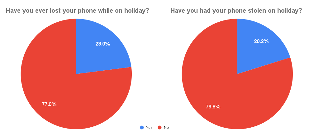 Reserach shows the percentage of phones that are lost or stolen on vacation
