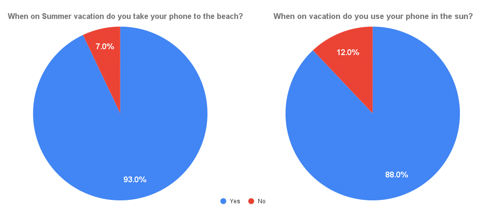 When on Summer vacation do you take your phone to the beach? / When on vacation do you use your phone in the sun?