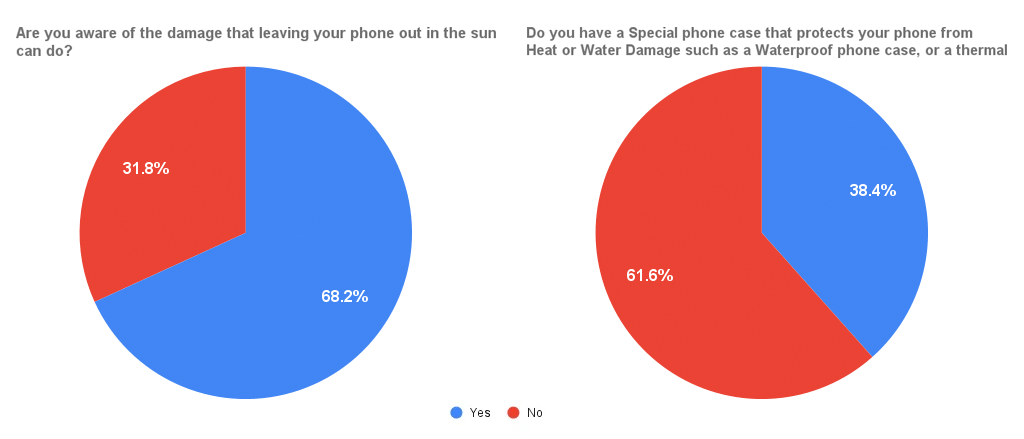 Are you aware of the damage that leaving your phone out in the sun can do? / Do you have a Special phone case that protects your phone from Heat or Water Damage such as Waterproof phone case, or a thermal phone case/ pouch?