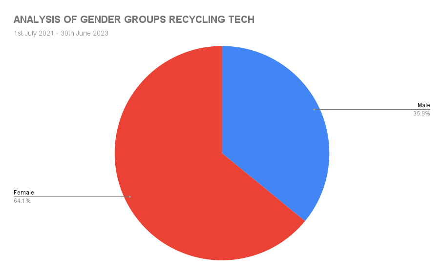 Chart showing total gender recycling split for e-waste