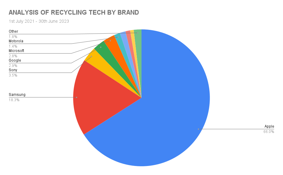 Chart Displays Which Tech Brand Owners Recycle Most
