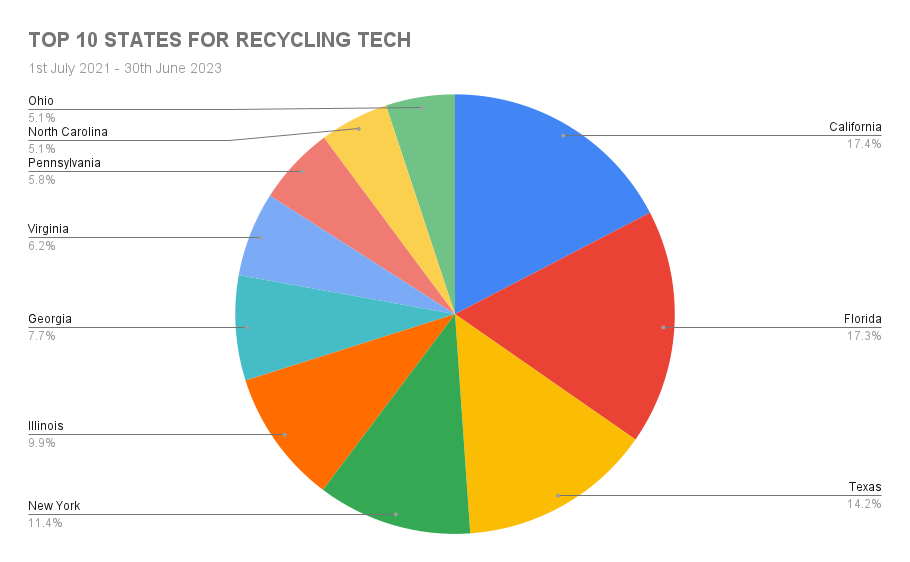 Chart displays Top 10 States Who Recycle Tech