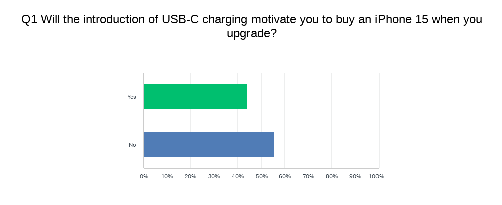 Will the introduction of USB-C charging motivate you to buy an iPhone 15 when you upgrade?