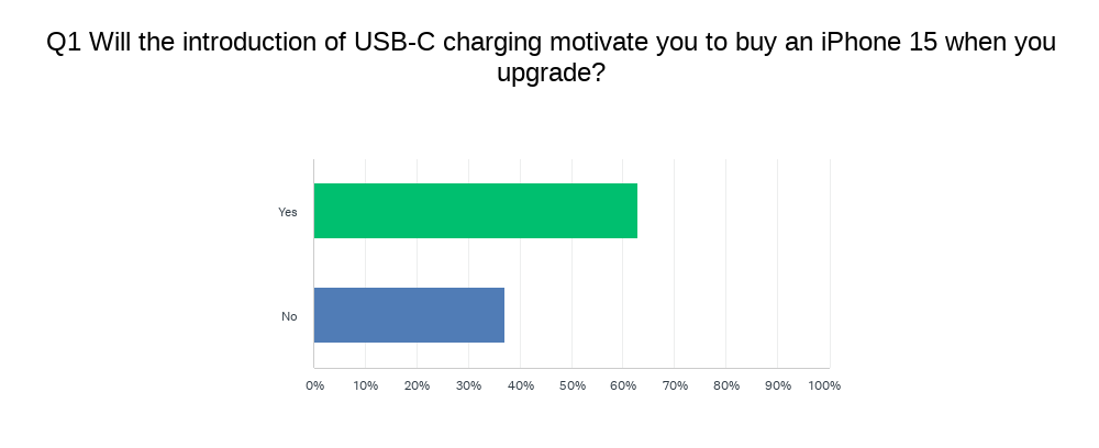 Will the introduction of USB-C charging motivate you to buy an iPhone 15 when you upgrade?