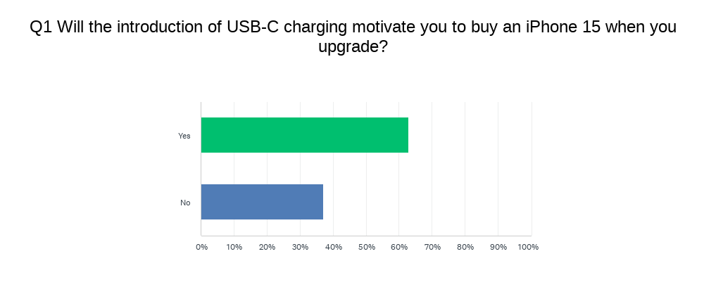 Survey - Will Phone Owners Upgrade to iPhone 15 if Apple Move to USB-C? -   Blog