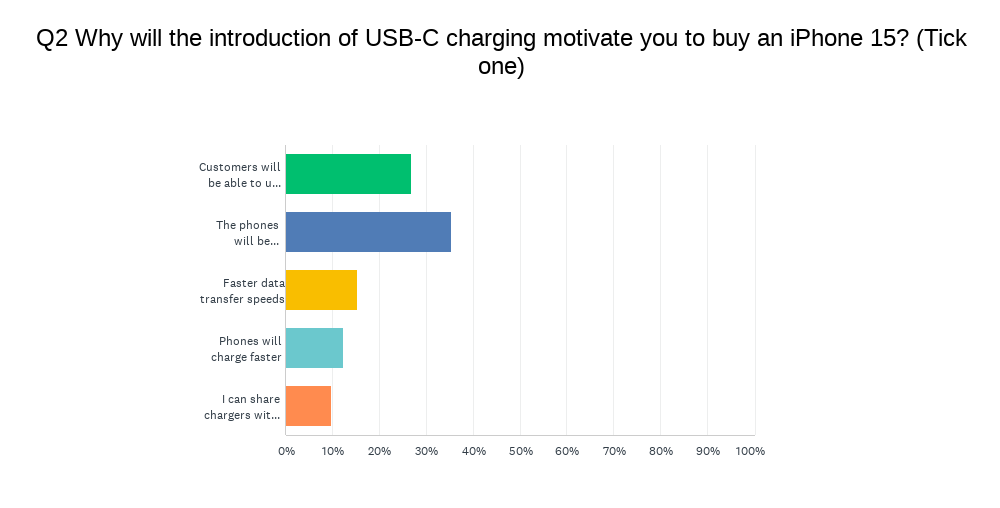 Why will the introduction of USB-C charging motivate you to buy an iPhone 15?