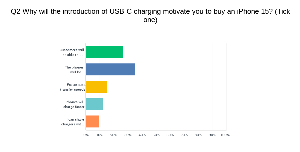 Survey - Will Phone Owners Upgrade to iPhone 15 if Apple Move to USB-C? -   Blog