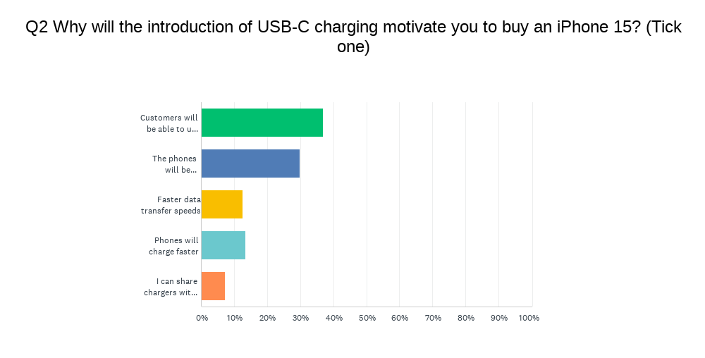 Why will the introduction of USB-C charging motivate you to buy an iPhone 15?