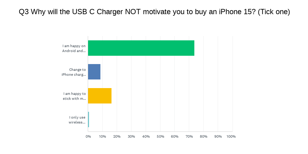 Why will the USB-C Charger NOT motivate you to buy an iPhone 15?