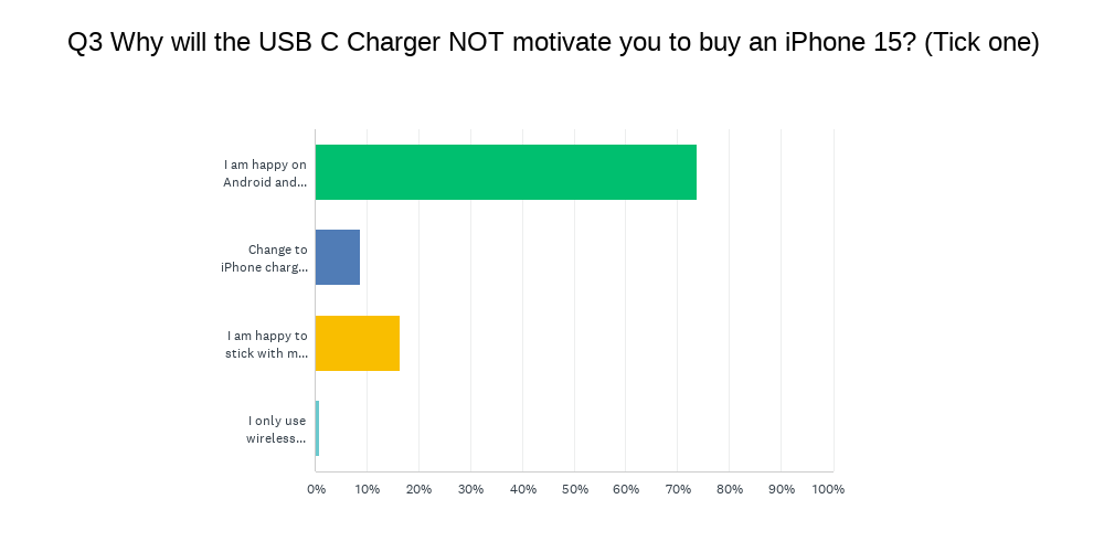 Survey - Will Phone Owners Upgrade to iPhone 15 if Apple Move to USB-C? -   Blog