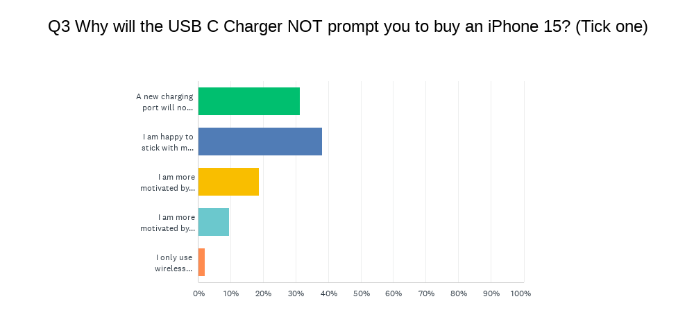 Why will the USB-C Charger NOT prompt you to buy an iPhone 15?