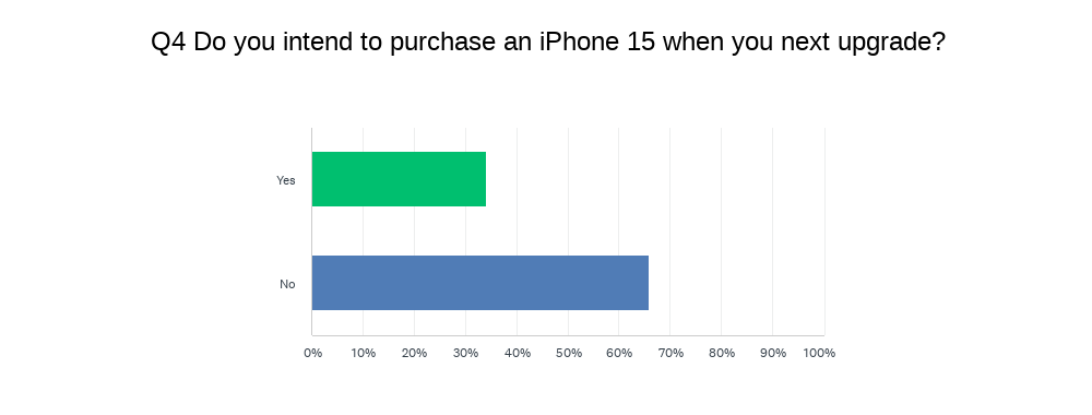 Do you intend to purchase an iPhone 15 when you next upgrade?