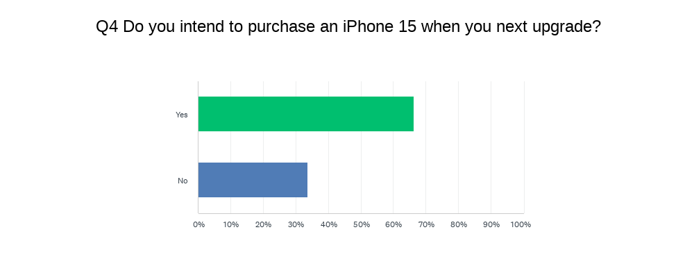 Do you intend to purchase an iPhone 15 when you next upgrade?