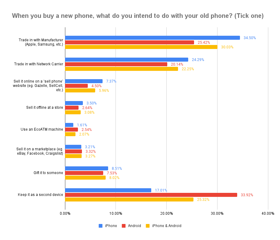 Chart illustrating when people buy a new phone what they do with their old one.