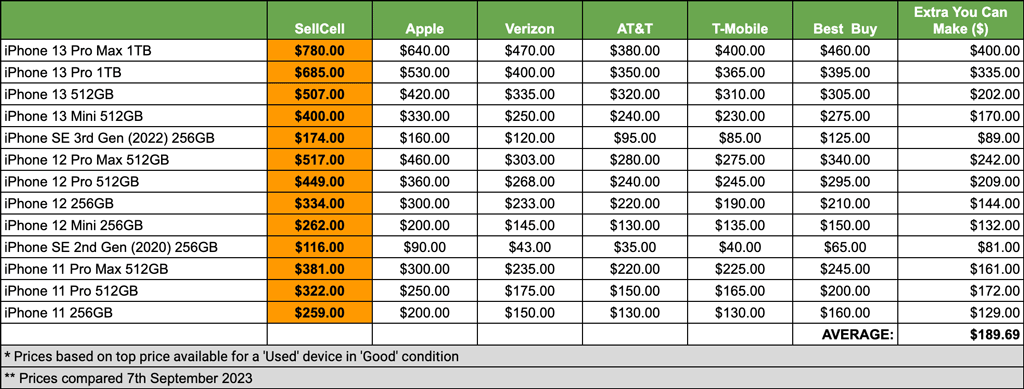 Table illustrating iPhone trade-in prices