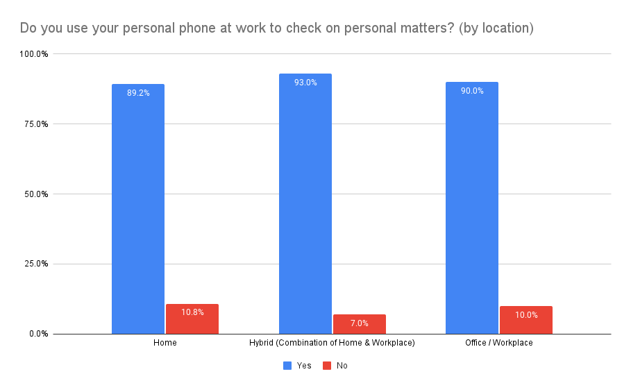 Personal Phone Use by Location
