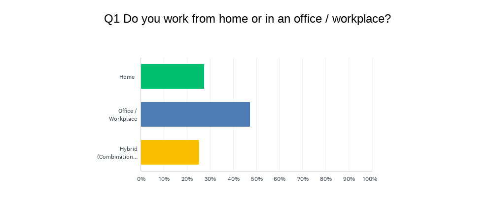 Do you work from home or an office?