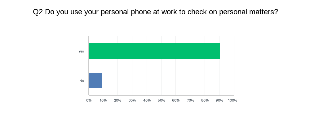 Do you use your personal phone at work?