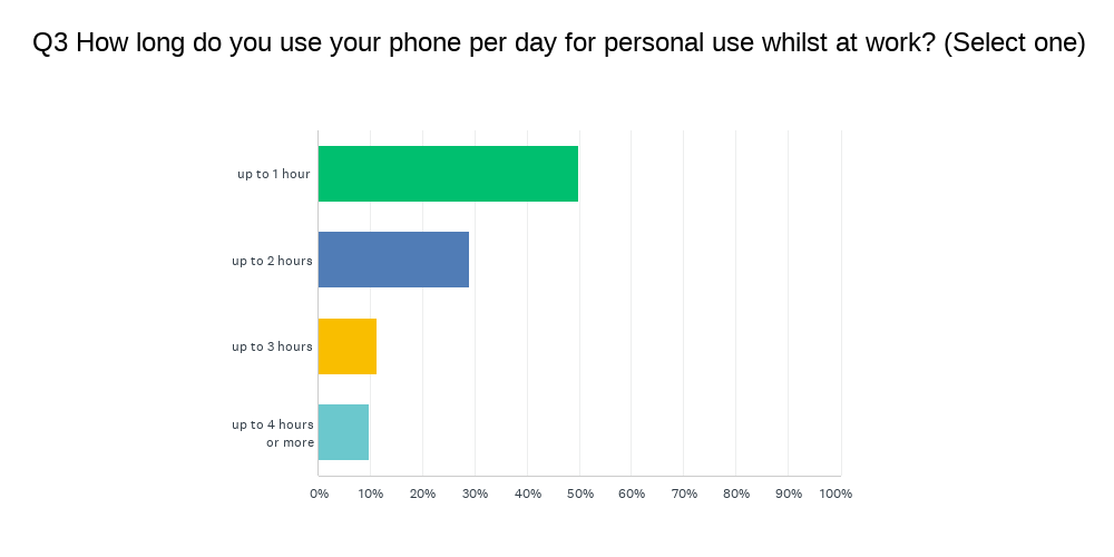 How long doe you use your personal phone a day for?