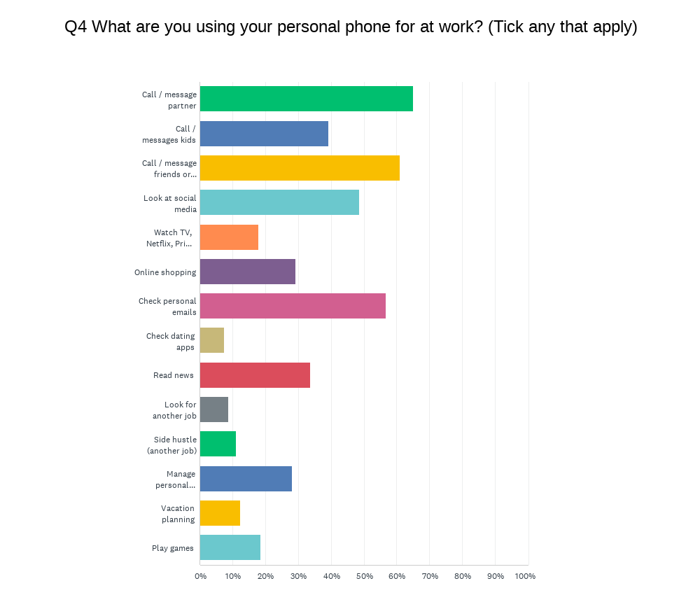 What are you using your personal phone for at work?